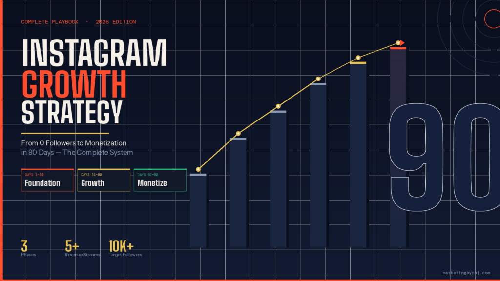 Instagram Growth Strategy: From 0 to Monetization in 90 Days (2026 Playbook)